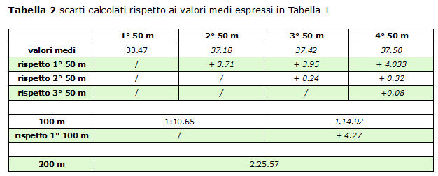 Scarti gara, con valori medi, primi 8 classificati Campionati italiani Giovanili 2013 200 m rana